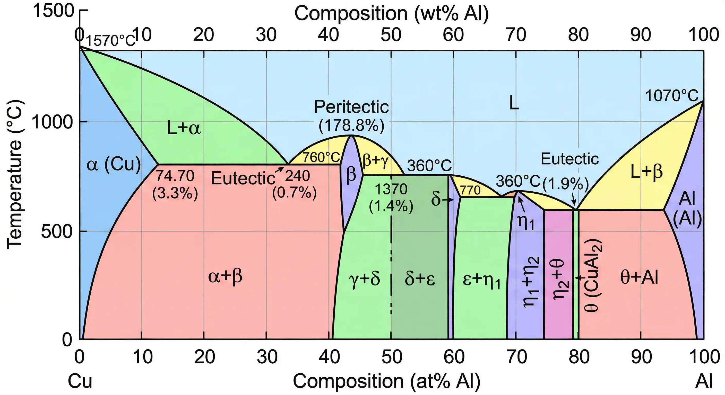 Cu-Al binary phase diagram with key phase regions including intermetallic compound phases