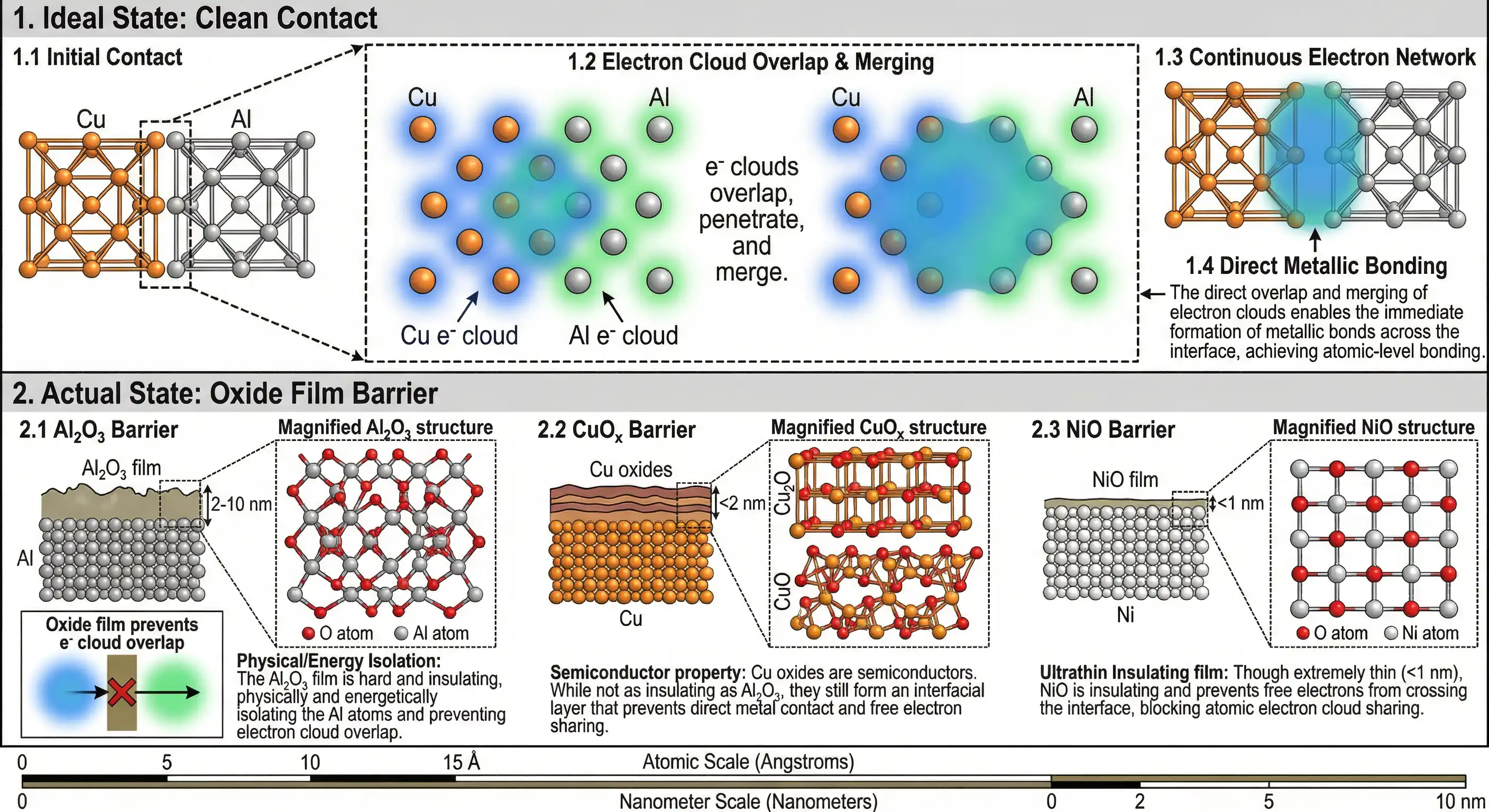 Schematic showing electron cloud overlap forming metallic bonds when two metal surfaces contact