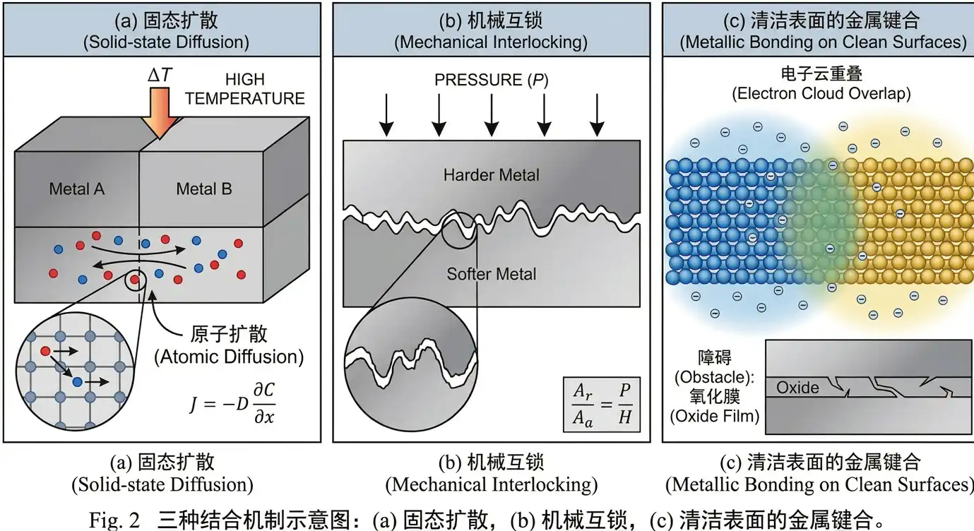 Schematic showing solid-state diffusion, mechanical interlocking, and metallic bonding mechanisms