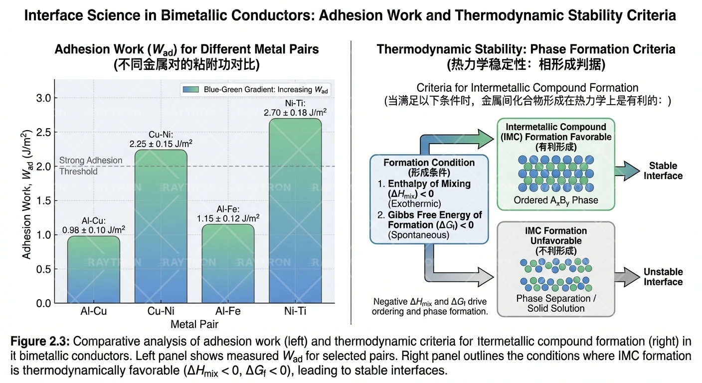 不同金属对的粘附功对比