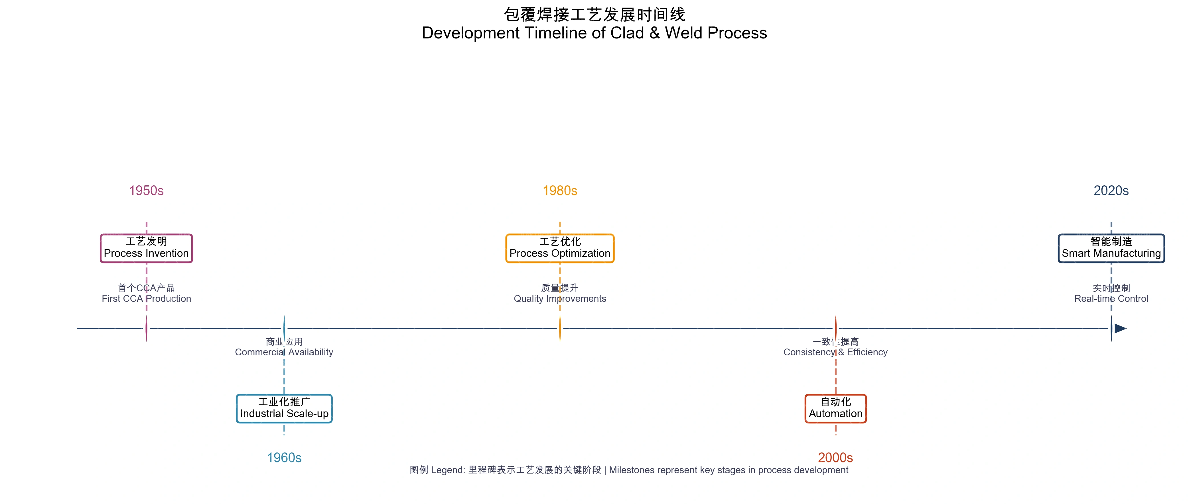 包覆焊接工艺流程图