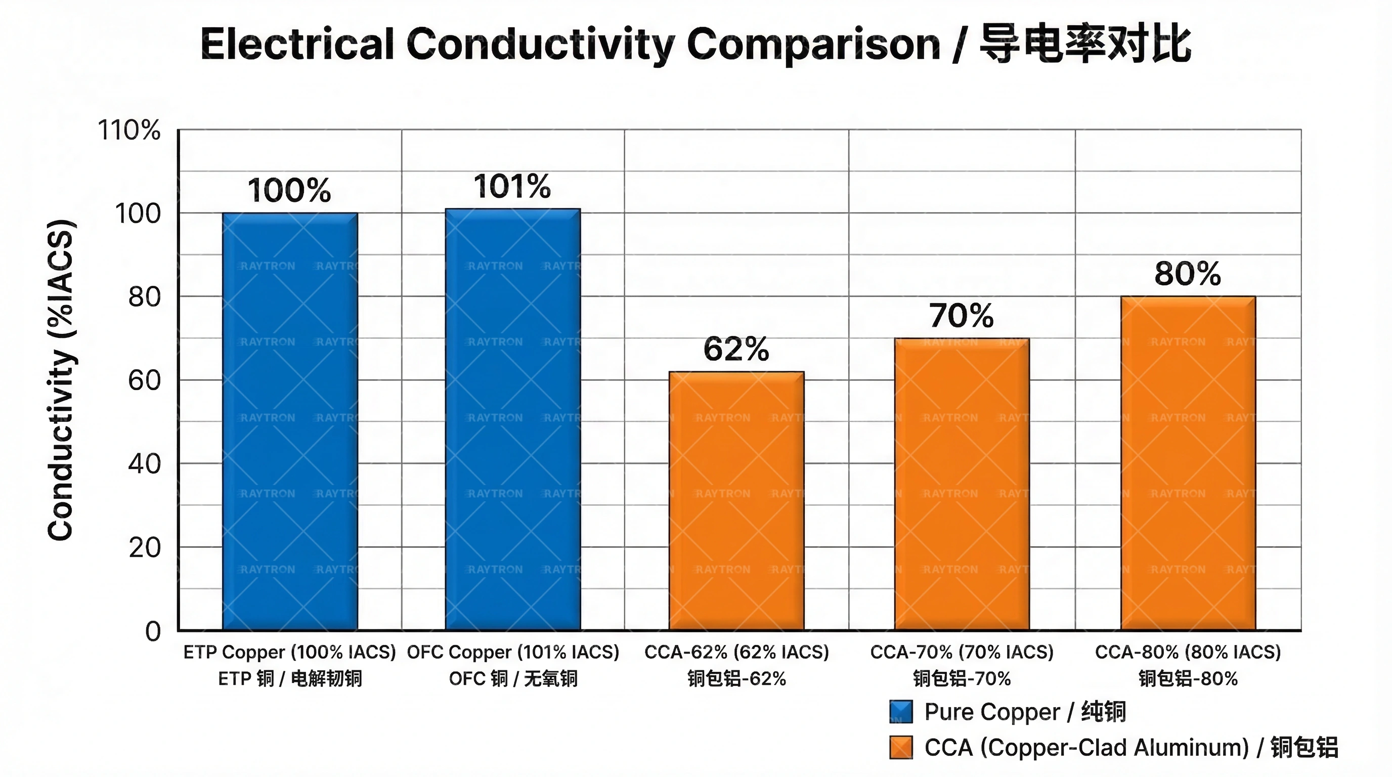 CCA与纯铜性能雷达图对比