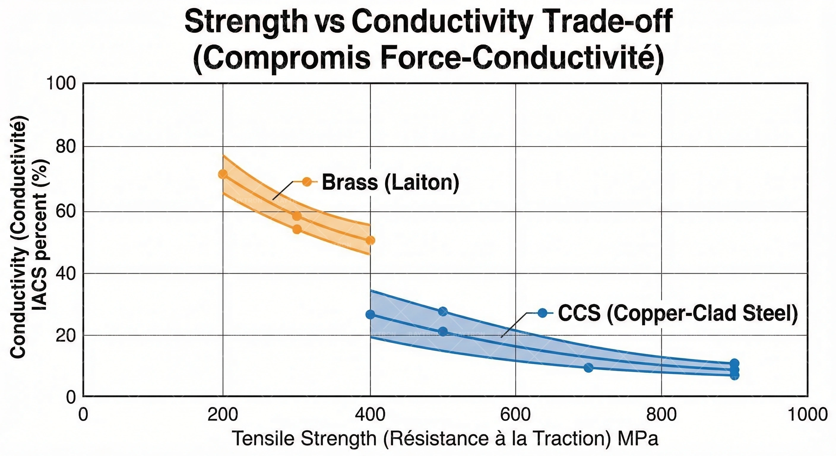 CCS与黄铜Compare Performance